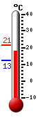 Attualmente: 16.1, Max: 16.1, Min: 9.2