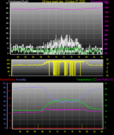 24 Hour Graph for Day 01
