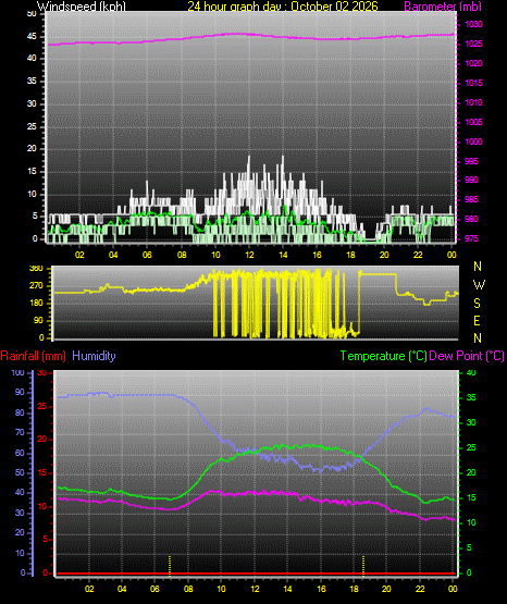 24 Hour Graph for Day 02