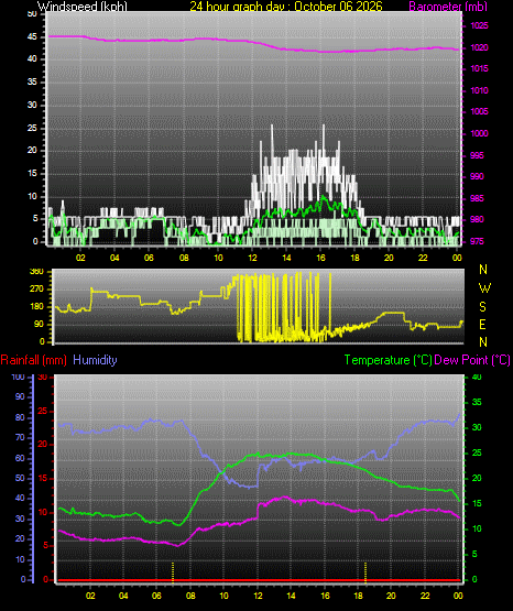 24 Hour Graph for Day 06