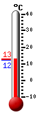 Attualmente: 12.2, Max: 22.7, Min: 8.4