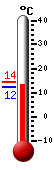 Attualmente: 12.6, Max: 14.3, Min: 12.4