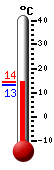 Attualmente: 13.6, Max: 13.9, Min: 13.1