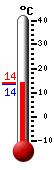 Attualmente: 14.7, Max: 23.5, Min: 13.9
