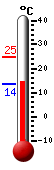 Attualmente: 14.8, Max: 24.9, Min: 13.6