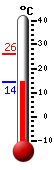 Attualmente: 14.9, Max: 25.9, Min: 14.9