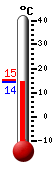 Attualmente: 15.0, Max: 15.1, Min: 14.6