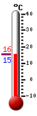 Attualmente: 15.4, Max: 25.0, Min: 15.1
