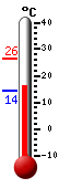 Attualmente: 16.2, Max: 26.3, Min: 14.2