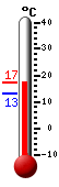 Attualmente: 16.3, Max: 16.3, Min: 13.1