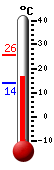 Attualmente: 16.9, Max: 25.6, Min: 14.1