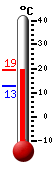 Attualmente: 17.3, Max: 17.3, Min: 12.6