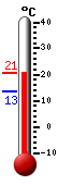 Attualmente: 18.8, Max: 18.9, Min: 13.4