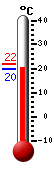 Attualmente: 20.4, Max: 21.8, Min: 19.9