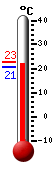 Attualmente: 21.1, Max: 22.7, Min: 20.8