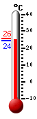 Attualmente: 24.7, Max: 25.6, Min: 24.3