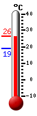 Attualmente: 25.5, Max: 25.8, Min: 18.8