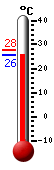 Attualmente: 25.6, Max: 27.9, Min: 25.6