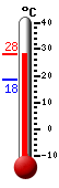 Attualmente: 26.8, Max: 26.8, Min: 18.4
