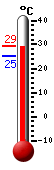 Attualmente: 27.7, Max: 29.3, Min: 25.1