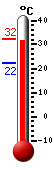 Attualmente: 31.0, Max: 31.3, Min: 22.2