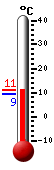 Attualmente: 9.7, Max: 10.4, Min: 9.2